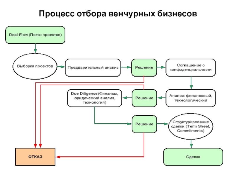 Создание венчурных предприятий обеспечивающих реализацию высокорисковых проектов называется