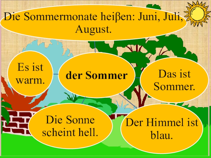 Летние каникулы на немецком языке. Времена года на немецком. Времена года по немецки. ₽ремена года на немецком языке.