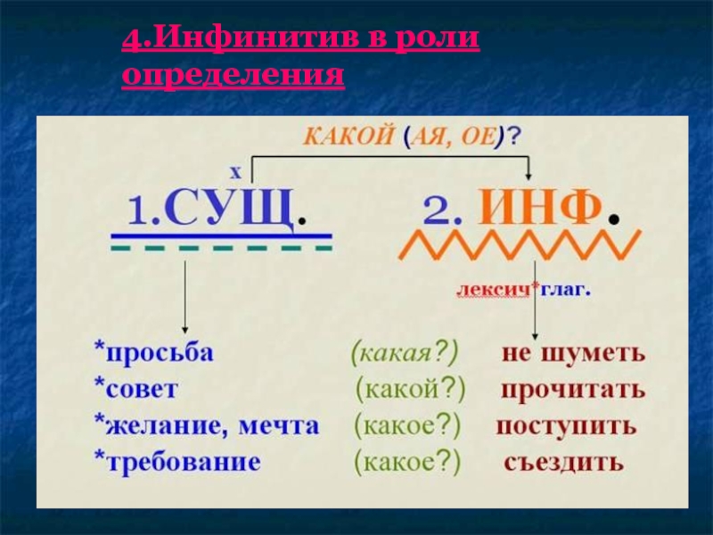 Инфинитив в роли определения. Инфинитив как подчеркивается. Инфинитив как второстепенный чл предложения примеры. Сущ инфинитив примеры. Глагол в роли определения примеры.