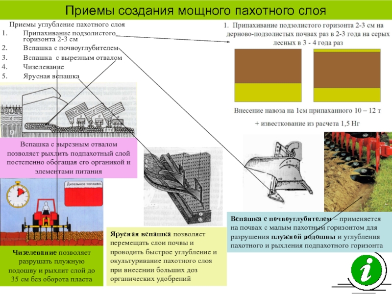 Диаграмма строения пахотного слоя почвы - 80 фото