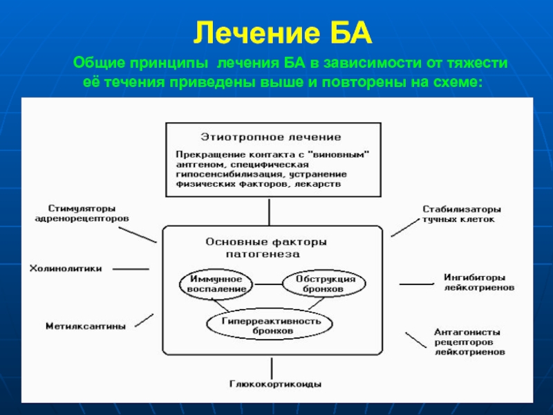 Лечение ба презентация