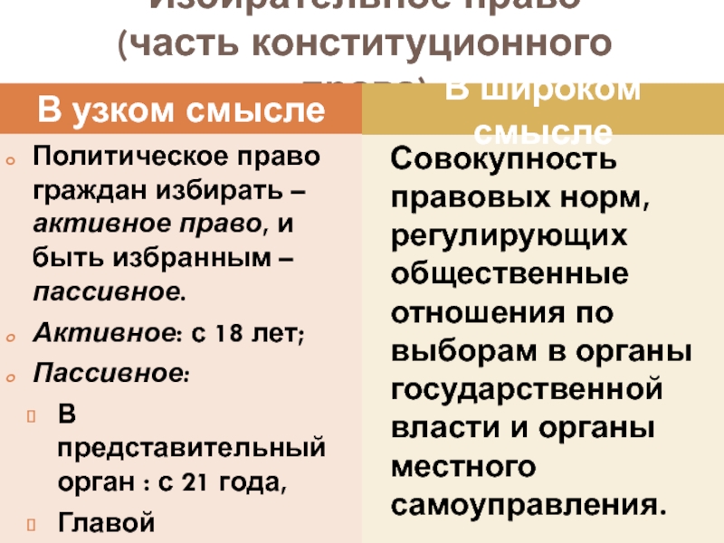 Активное и пассивное избирательное право презентация