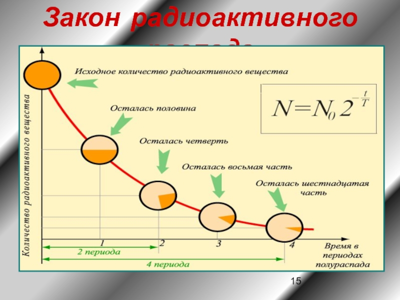 Период полураспада радиоактивного элемента 400 лет какая часть образца 1200