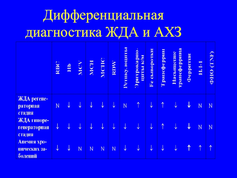 Презентация дифференциальная диагностика анемий