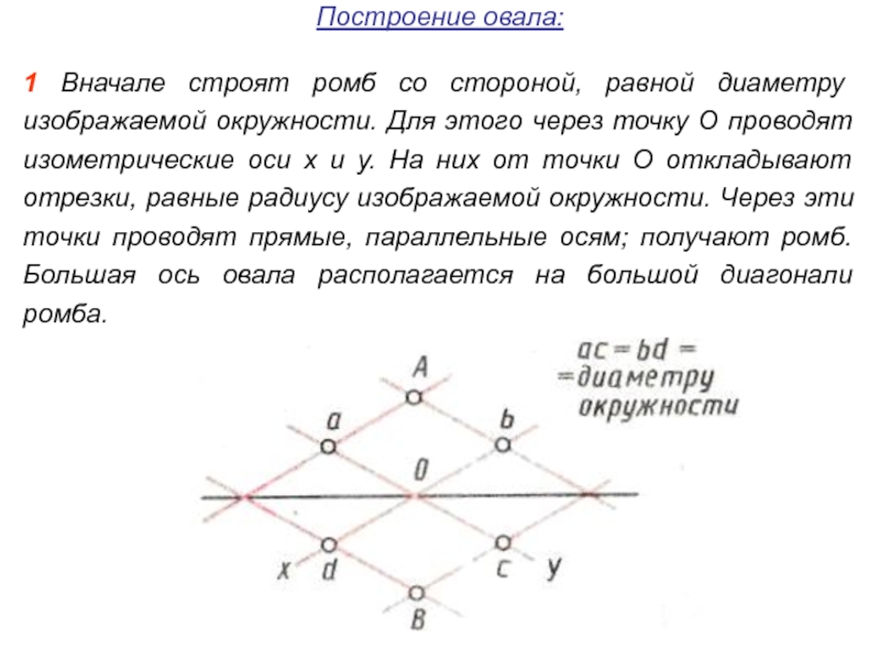 Проекции равных отрезков равны. Аксонометрические проекции предметов имеющих круглые поверхности. Построение овала в ромбе. Алгоритм построения овала. Построение эллипса в ромбе.