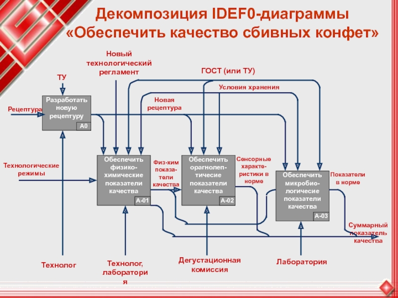 Декомпозиция это в проекте