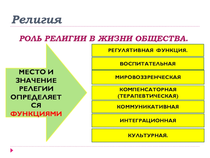 Роль религии в обществе презентация