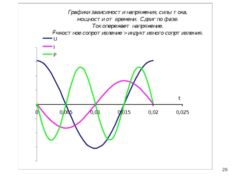Сила тока фазы. Графики напряжения. Графики опережения тока. Сила опережает напряжение по фазе тока график.