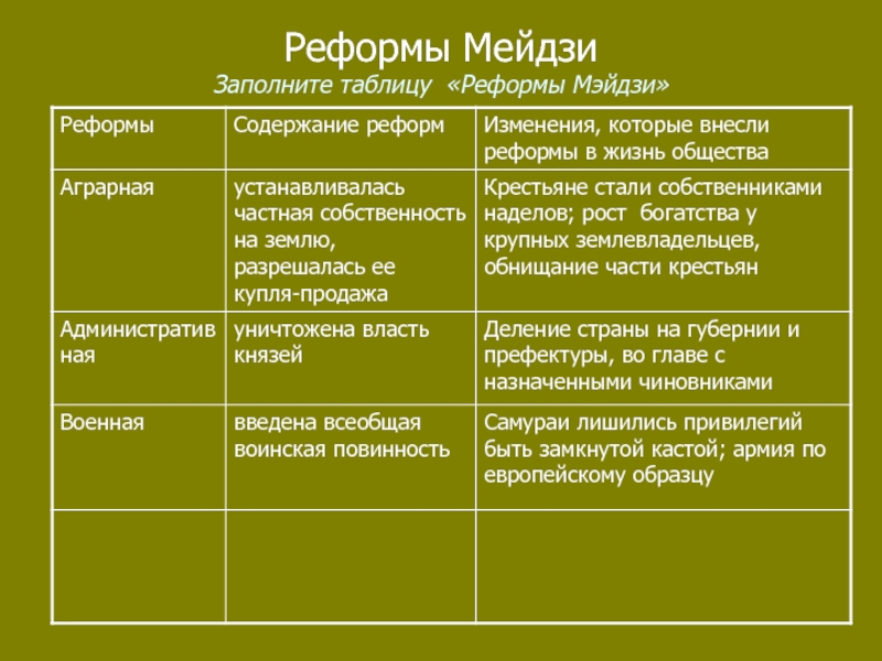 Составьте в тетради план ответа реформы мэйдзи