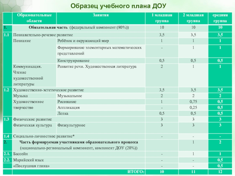 Дошкольное образование учебный план