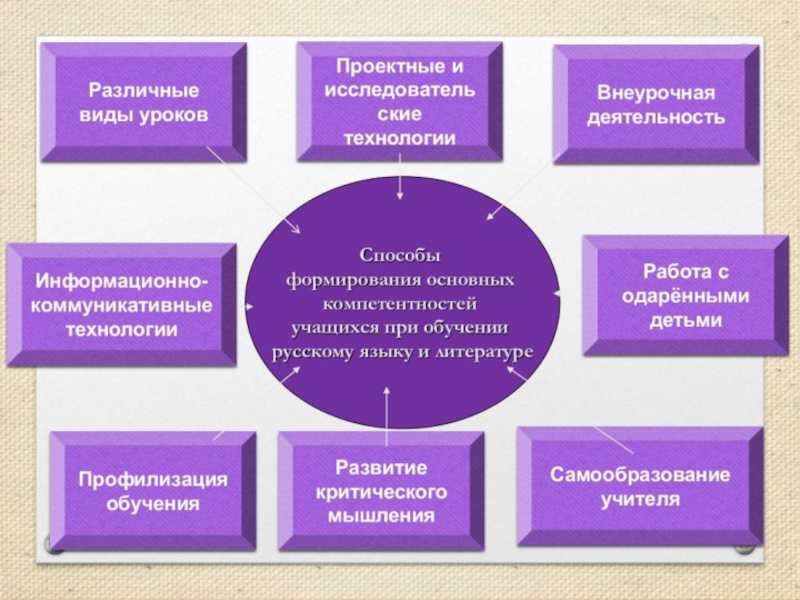 Метод проектов на уроках литературы