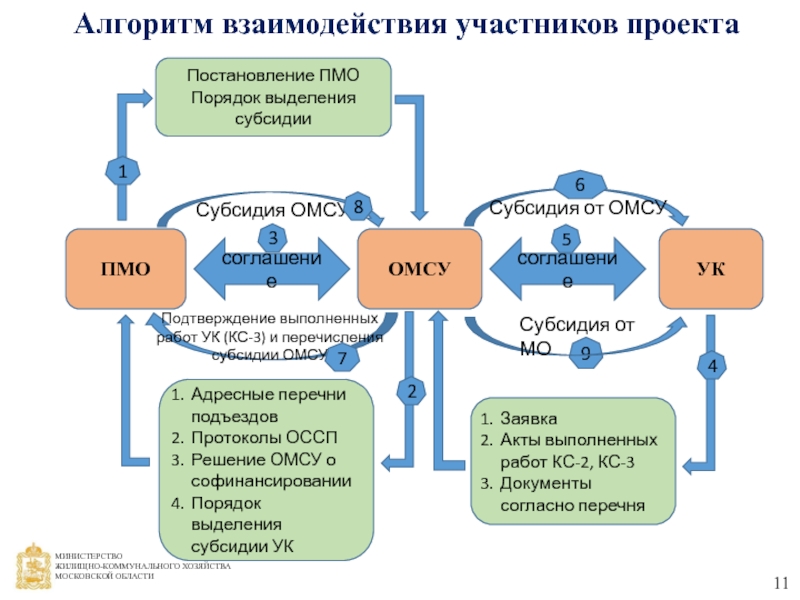 Контроль участников взаимодействия