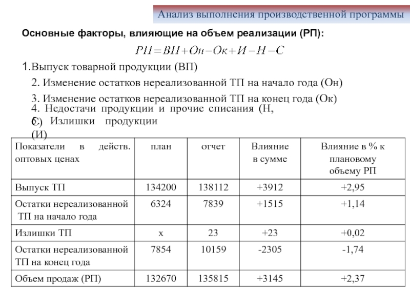 Анализ выполнения плана по ассортименту продукции