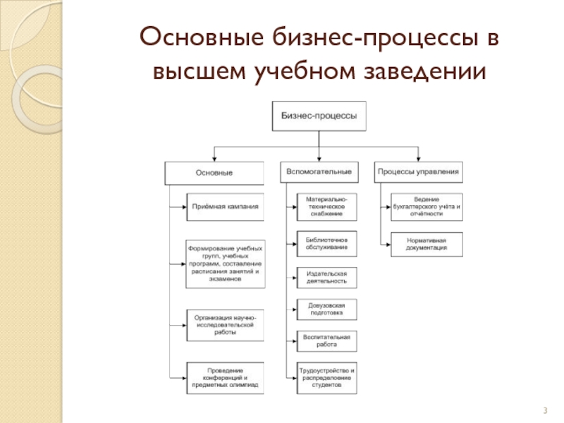 Составьте схему структурных компонентов учебного процесса в высшем учебном заведении