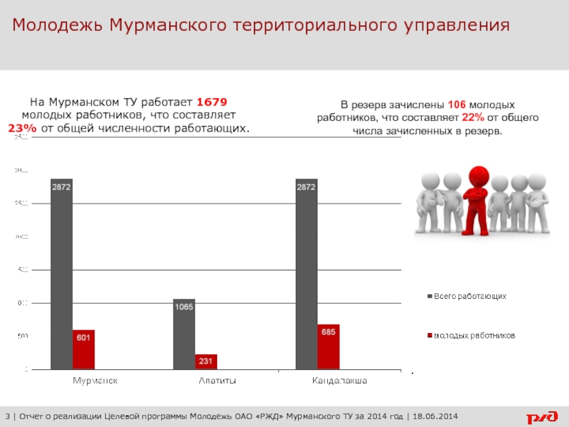 Ржд целевое. Молодежь ОАО РЖД. Отчет о реализации проектов молодежи.