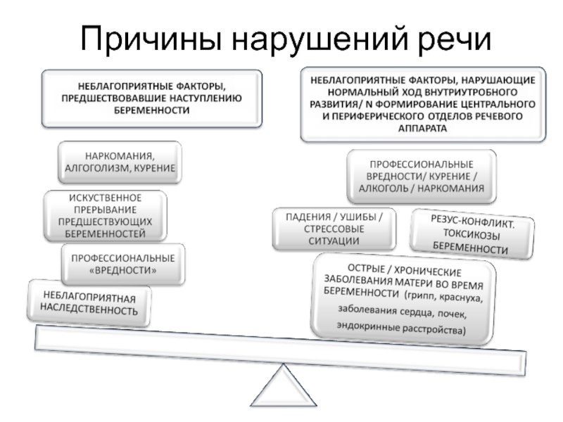 Формы нарушения речи. Биологические факторы риска речевой патологии. Функциональные причины нарушения речи. Причины первичных речевых нарушений. Причины речевых нарушений Хватцев.