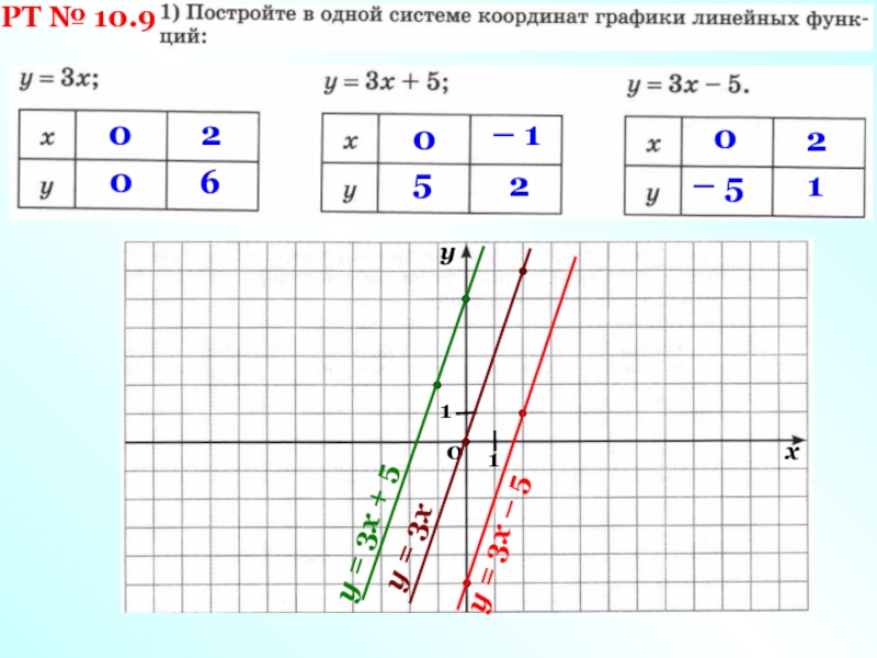 График линейного за 6 лет. Как подбирать числа для линейного Графика.