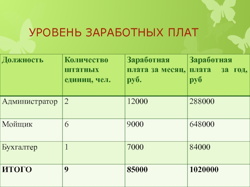 Уровни заработной