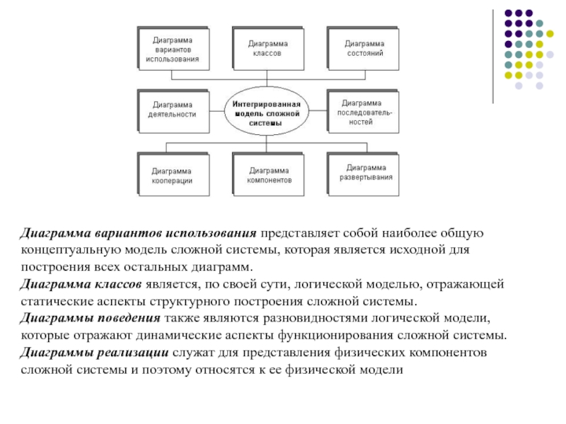 Диаграммы поведения системы