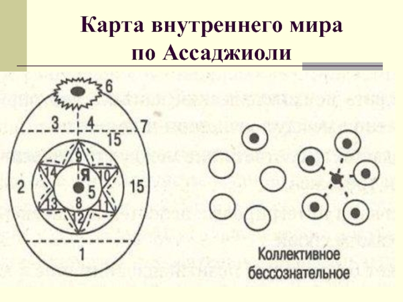 Внутренняя карта. Роберто Ассаджиоли структура психики. Роберто Ассаджиоли яйцо схема. Роберто Ассаджиоли субличности. Структура личности Ассаджиоли.