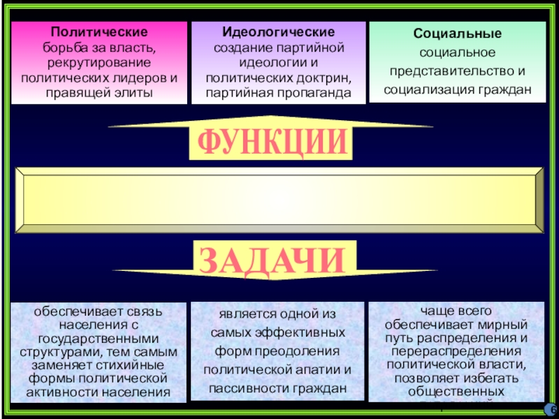 Социальное представительство партий. Политические партии и общественные объединения. Социальное представительство. Виды политической борьбы. Партии социального представительства.