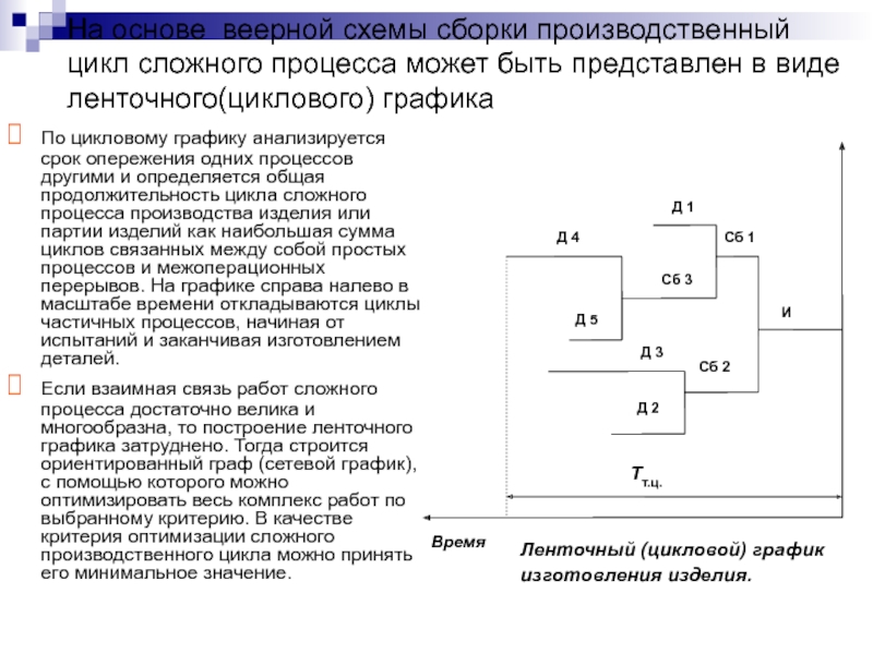 Производственный цикл сложного процесса. Производственный цикл схема. График производственного процесса. Построение Графика производственного цикла.