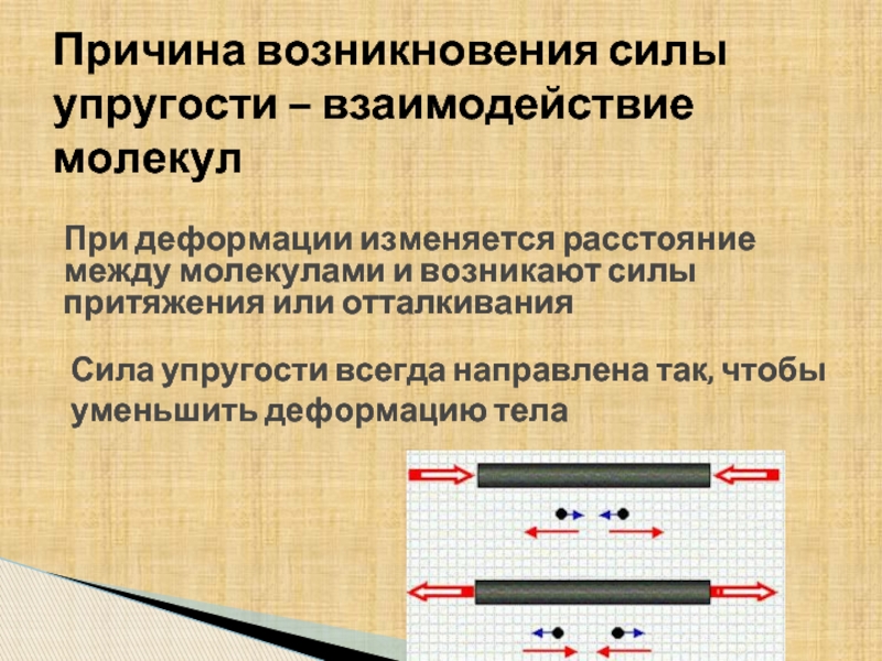 Силы отталкивания между молекулами. Возникновение силы упругости при деформации. Возникновение силы упругости при деформации рисунок. Причина возникновения силы упругости. Причины возникновения силы.