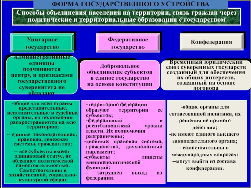 Определяет государственное устройство. Формы объединения государств. Формы объединения современных государств. Виды государственных объединений. Формы государственных объединений.