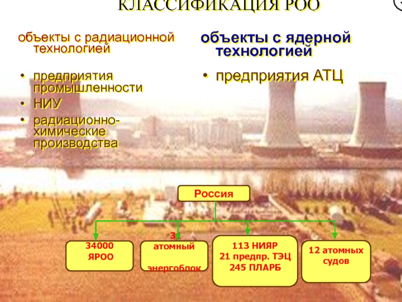 Заполните схему радиационно опасные объекты роо