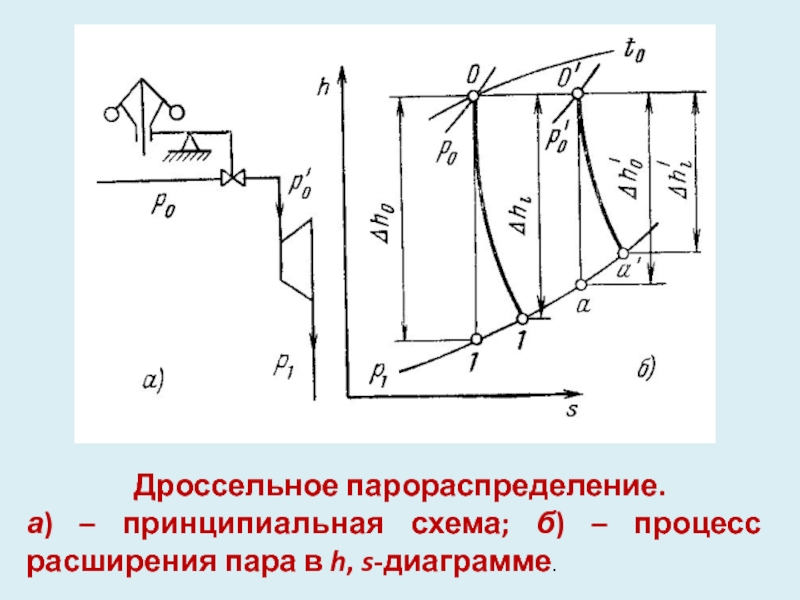 H s диаграмма турбины