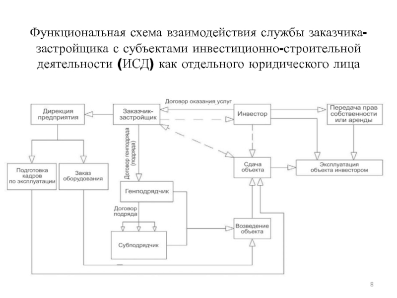 Схема функциональных взаимосвязей