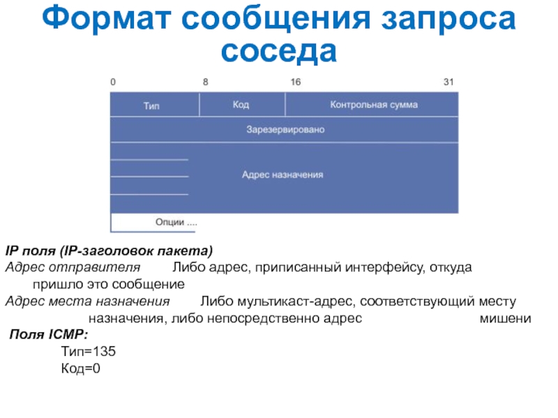 Какое место назначения. Формат сообщения. Поле для адреса отправителя. Адрес места назначения. Сообщение запрос.