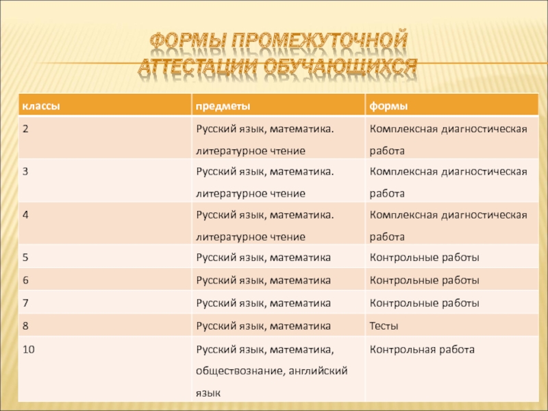 Определяет формы промежуточной аттестации