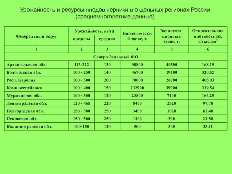 Первое место по лесным ресурсам