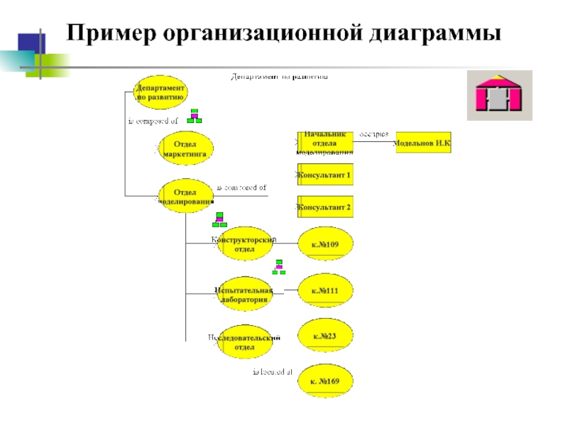 Организационные диаграммы это