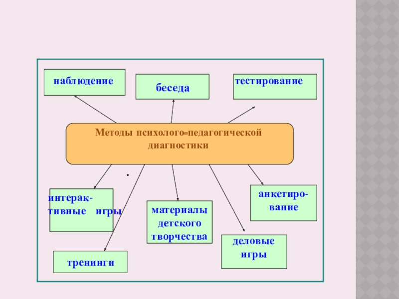 Карта изучения личности