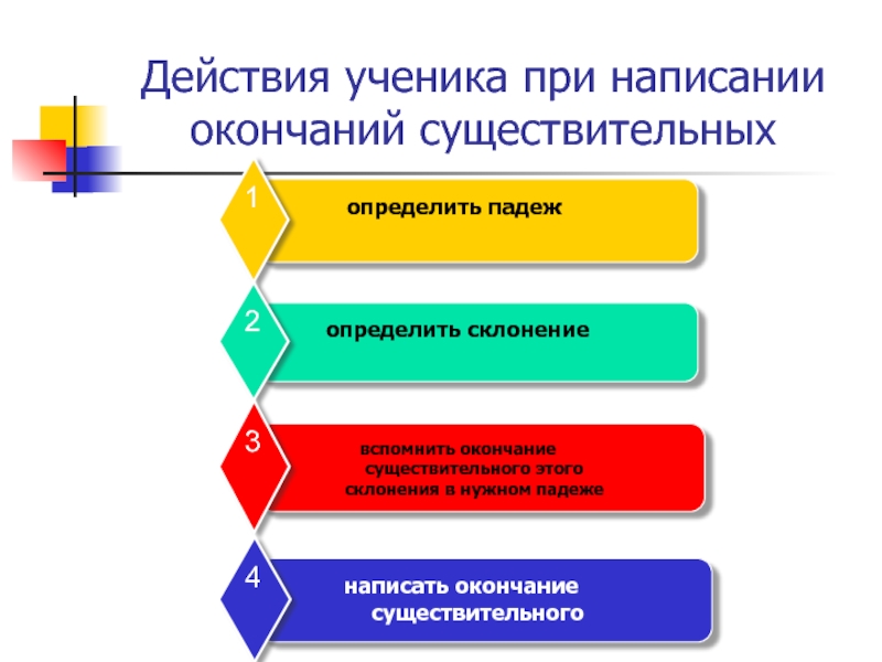 Действие ученика. Действия ученика.