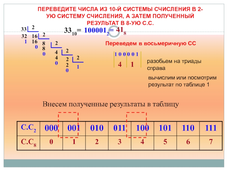 Числа смо. Как переводить из 10 в 2 систему счисления. Как переводить из 16 в 10 систему счисления. Как перевести из 16 в 2 систему счисления. Как переводить числа из 16 системы счисления в 10.
