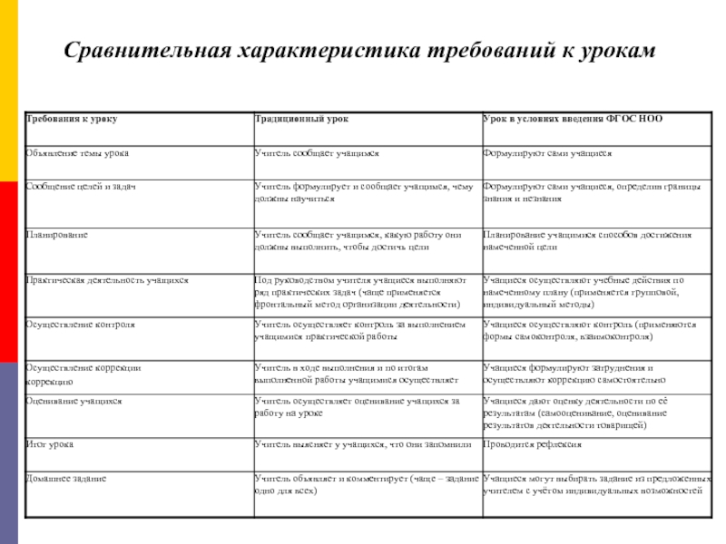 Характер требований. Сравнительная характеристика традиционного и прогрессивного уп. Сравнительная характеристика книг. Сравнительная характеристика требований к предприятию. Категория требования характеристика требований.