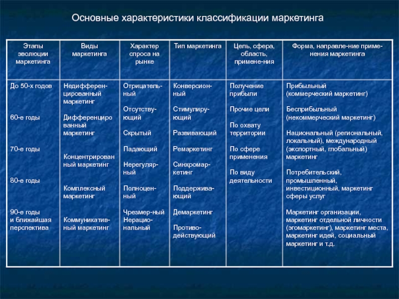 Какому каким виду видам маркетинговой деятельности в наибольшей степени соответствует план маркетинга