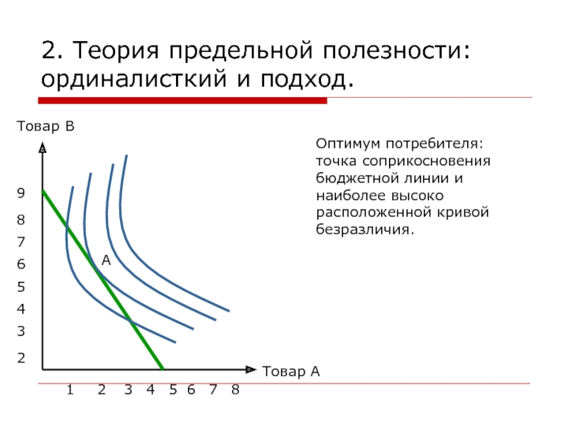 Точка оптимума потребителя. Оптимум потребителя график. Оптимум потребителя свойства. Теория предельной полезности презентация.