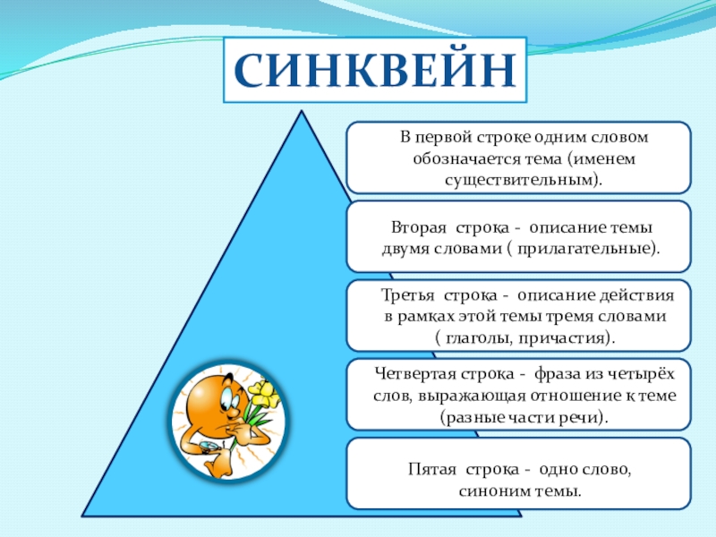 СИНКВЕЙН В первой строке одним словом обозначается тема (именем существительным).Вторая строка - описание темыдвумя словами ( прилагательные).Третья