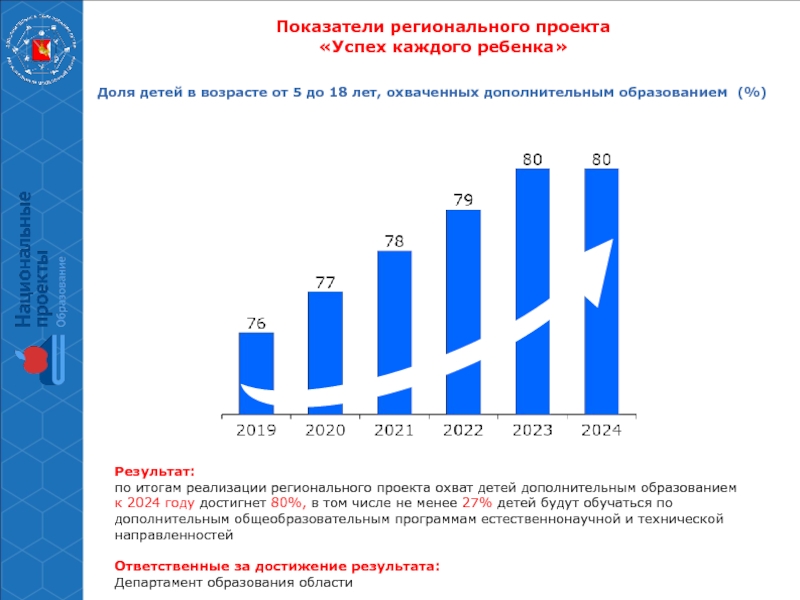 Какие дети будут в 2024 году. Охват детей дополнительным образованием. Целевые показатели проекта @успех][ каждого ребенка&. Охват дополнительным образованием детей в возрасте от 5 до 18 лет. Показатели охвата дополнительным образованием.