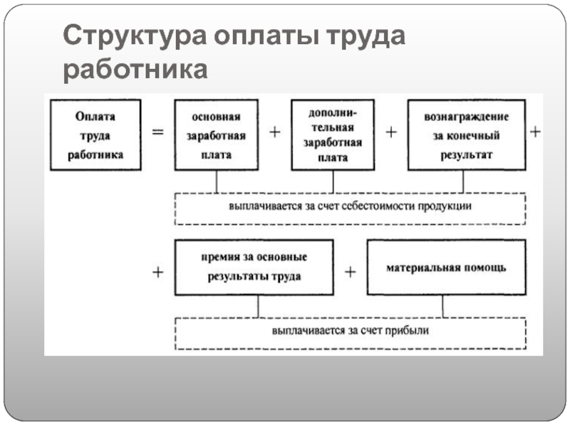 Доклад: Оплата, мотивы и стимулы труда