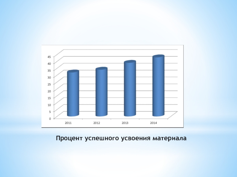 Процент успешного усвоения материала