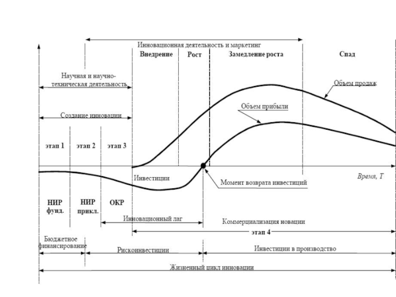 Этапы цикла c. Жизненный цикл инновации. Стадии жизненного цикла инновации. Этапы жизненного цикла инноваций. Этапы инновационного процесса.