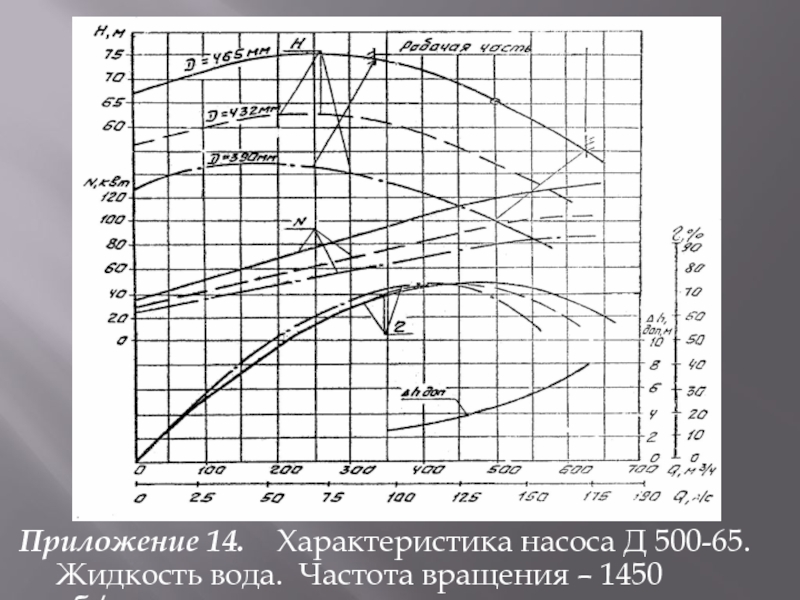 Приложение 14.  Характеристика насоса Д 500-65. Жидкость вода. Частота вращения – 1450 об/мин.