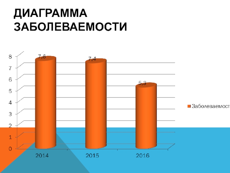 Диаграмма заболеваемости. Гистограмма заболеваемости. График заболеваемости. Диаграмма частоты заболеваний.