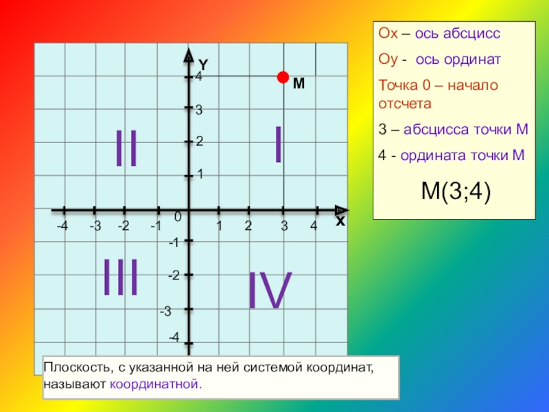 Ось ординат y