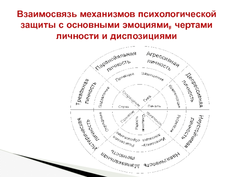 Психологическая мера. Взаимосвязь механизмов психологической защиты. Базовые психологические защитные механизмы личности. Взаимосвязи личностных черт, эмоций и механизмов защиты. Механизмы психологической защиты по Маслоу.